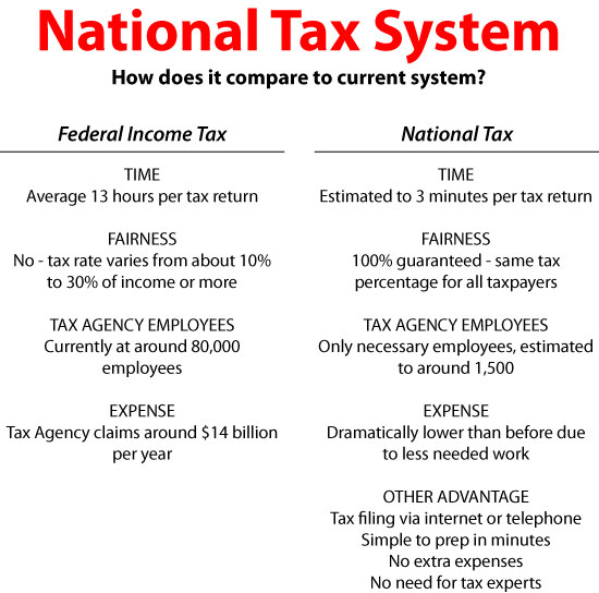 Compare Federal Tax with National Tax