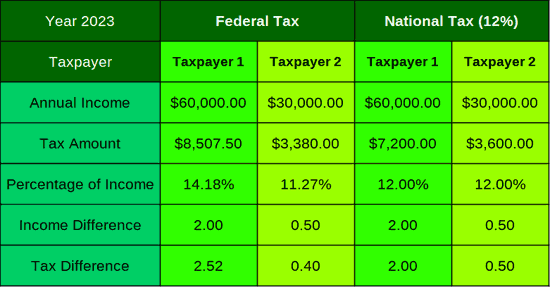National Tax compared with current Federal Tax